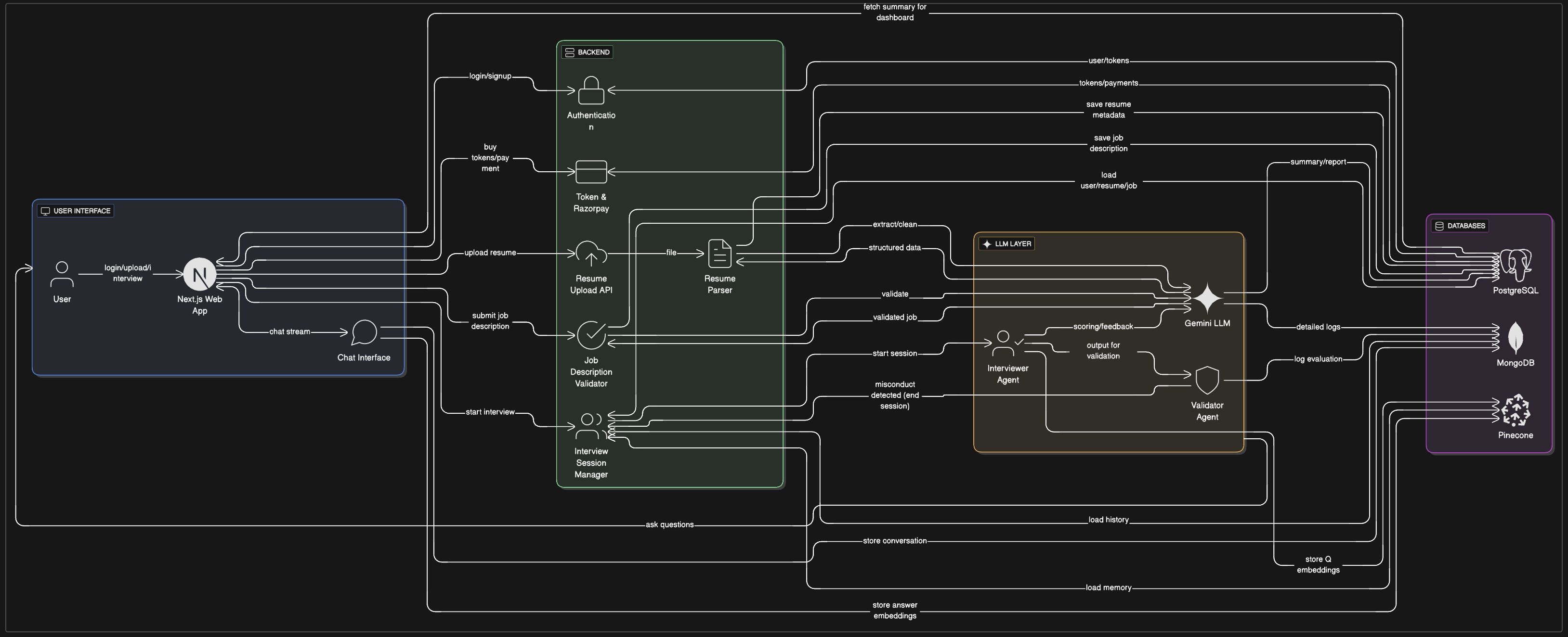 PrepWAI System Architecture
