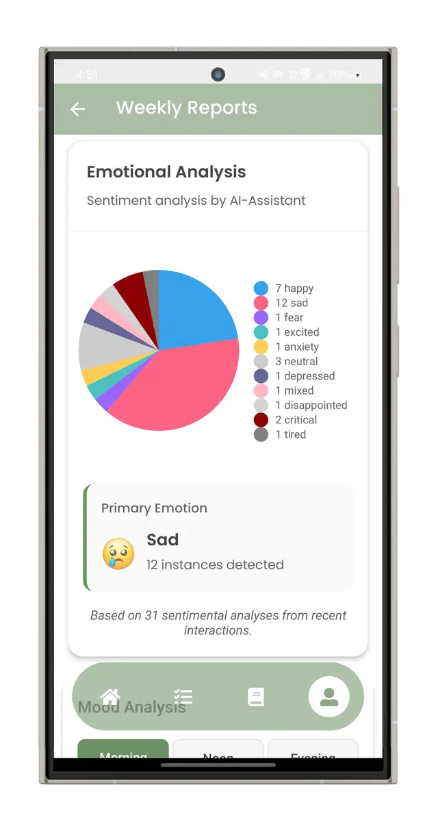 Report of Sentiment analysis